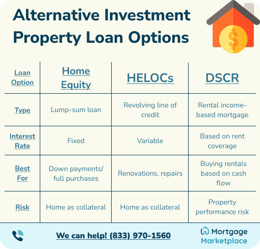 Alternative investment property loan options infographic.