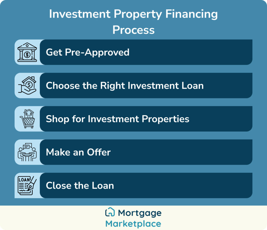 Investment property financing process infographic.