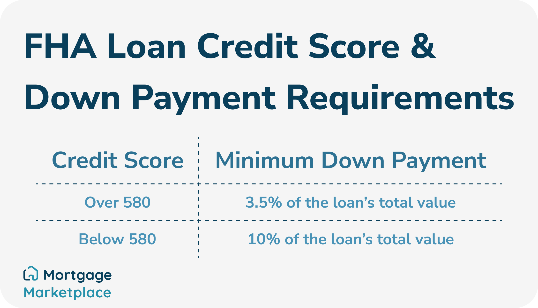 A graphic depicting FHA Loan credit score and down payment requirements.