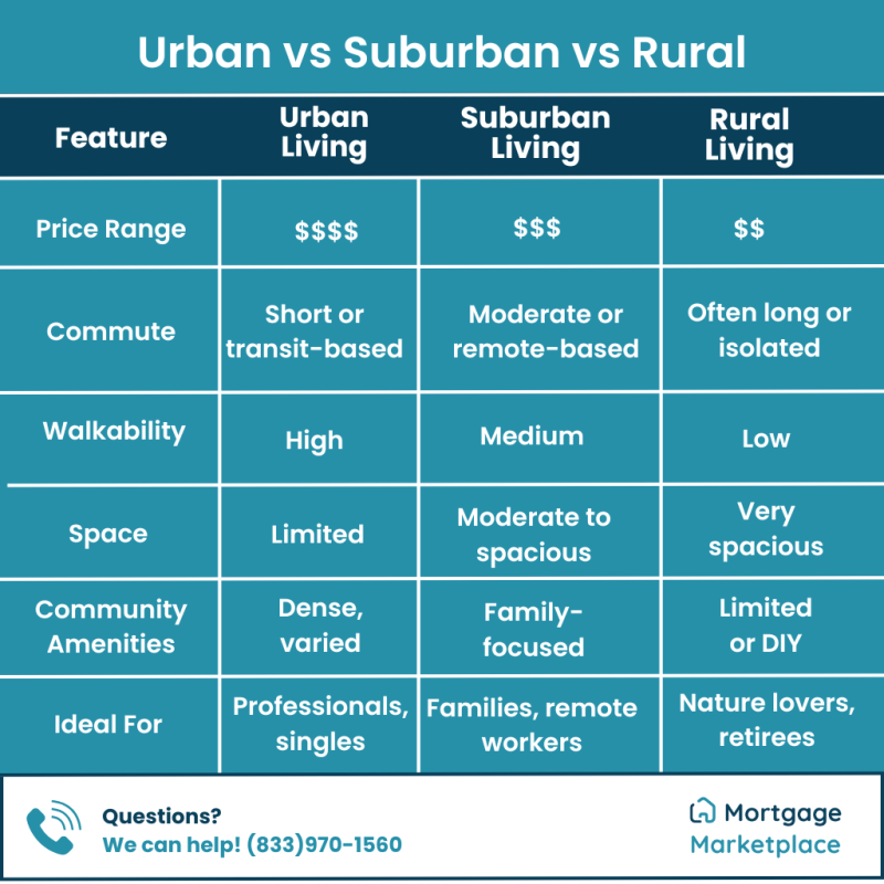 Suburban vs Urban