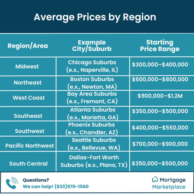 Suburban house prices by region chart