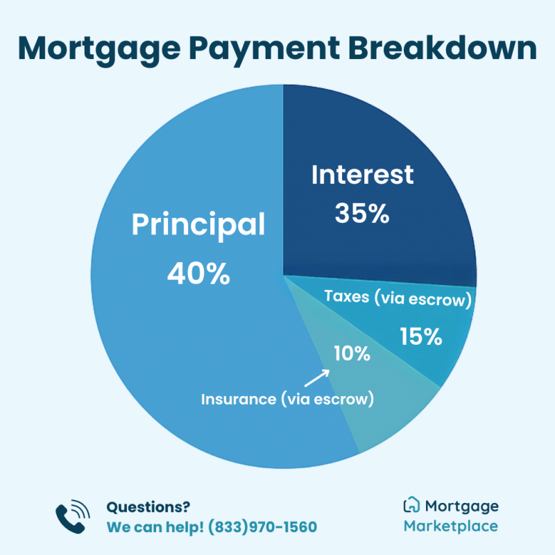 what is escrow pie chart