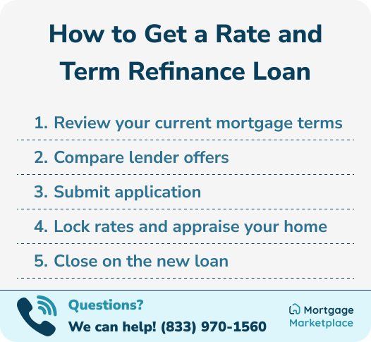 An infographic depicting the application process for a rate and term refinance.