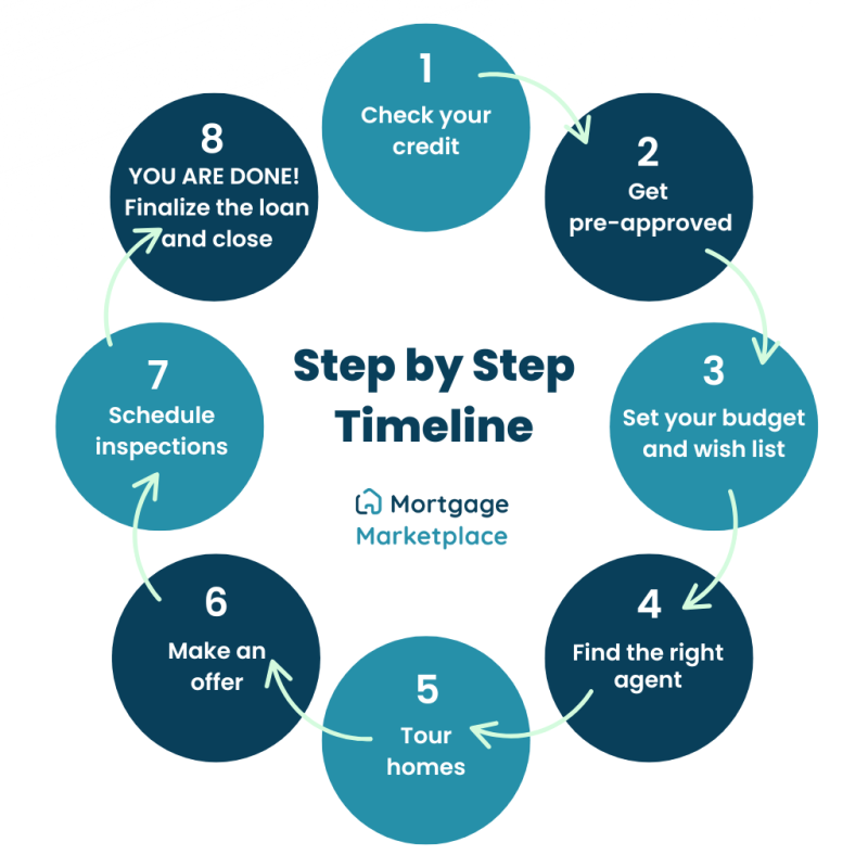 graph of steps on how to buy a house steps