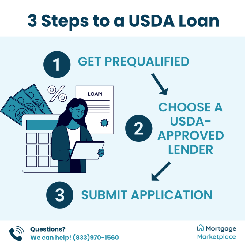 usda loan steps graphic